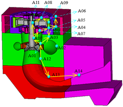 图8 振动传递路径识别 图8 振动传递路径识别